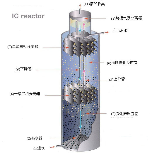 厌氧IC反应器的原理及设计